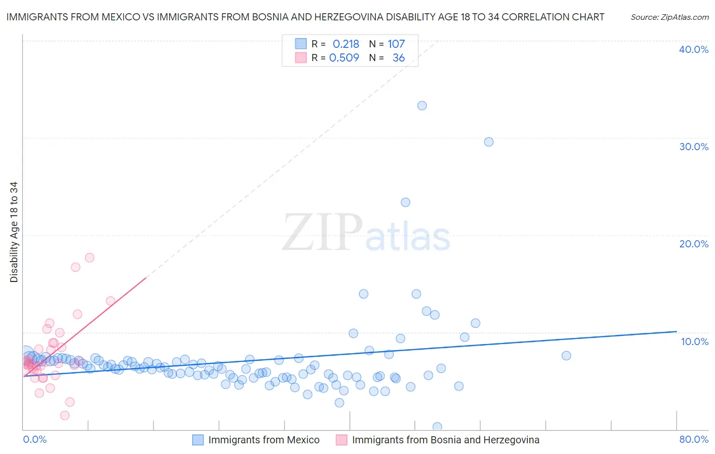 Immigrants from Mexico vs Immigrants from Bosnia and Herzegovina Disability Age 18 to 34
