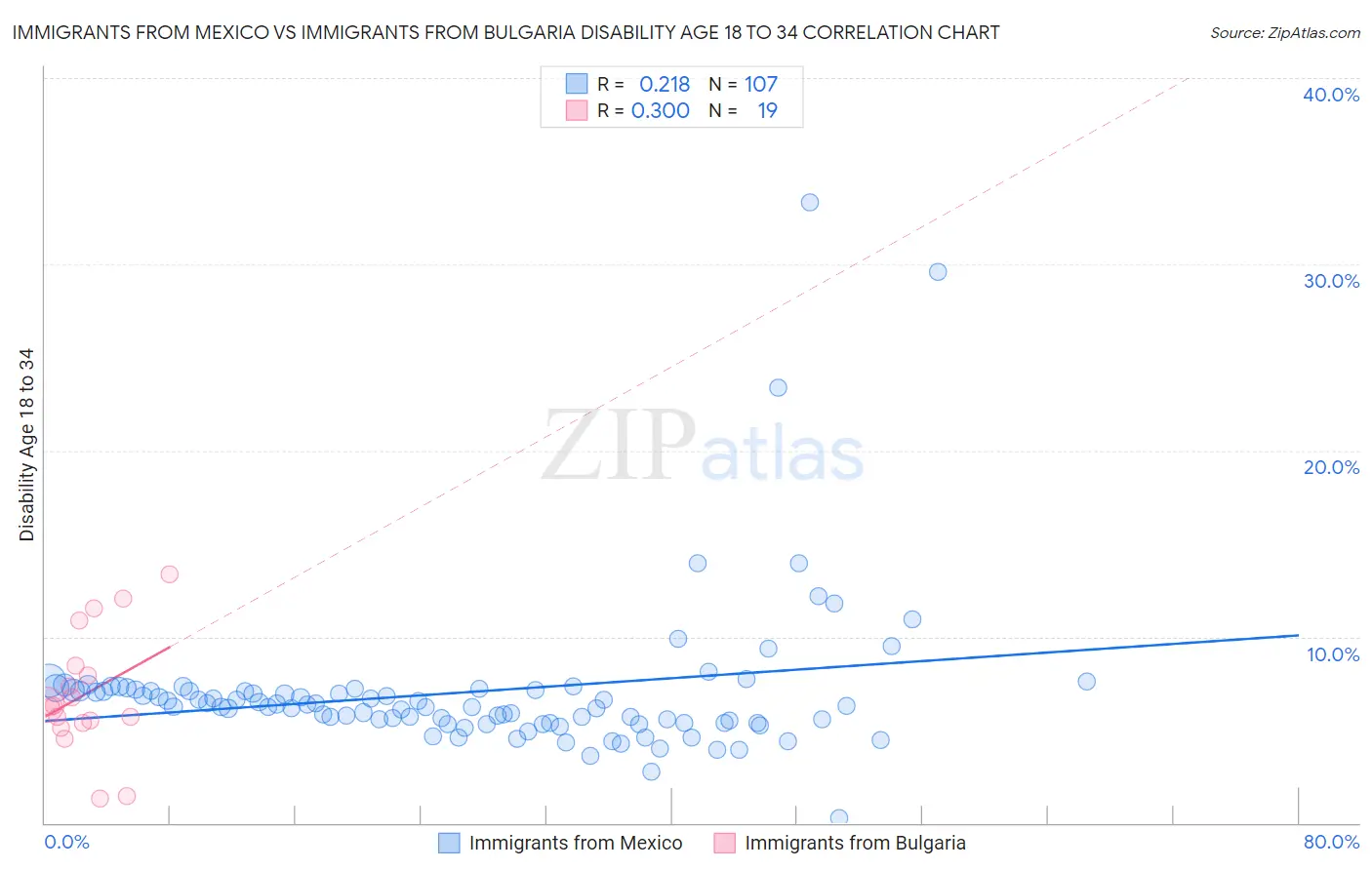 Immigrants from Mexico vs Immigrants from Bulgaria Disability Age 18 to 34