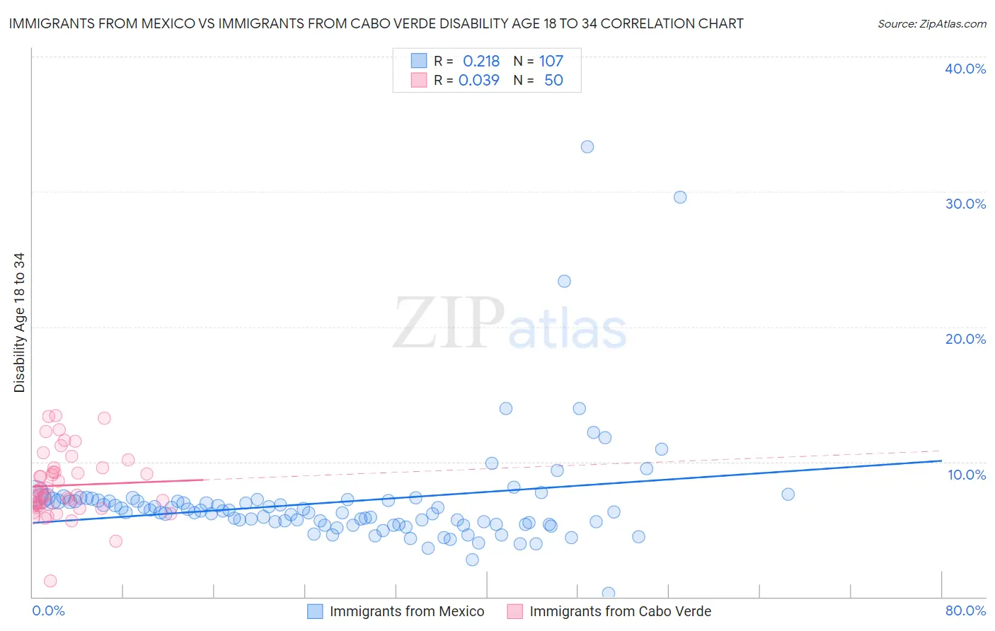 Immigrants from Mexico vs Immigrants from Cabo Verde Disability Age 18 to 34