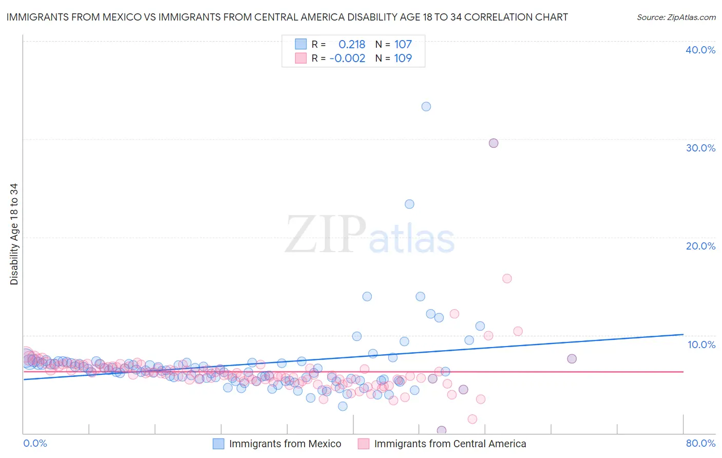 Immigrants from Mexico vs Immigrants from Central America Disability Age 18 to 34