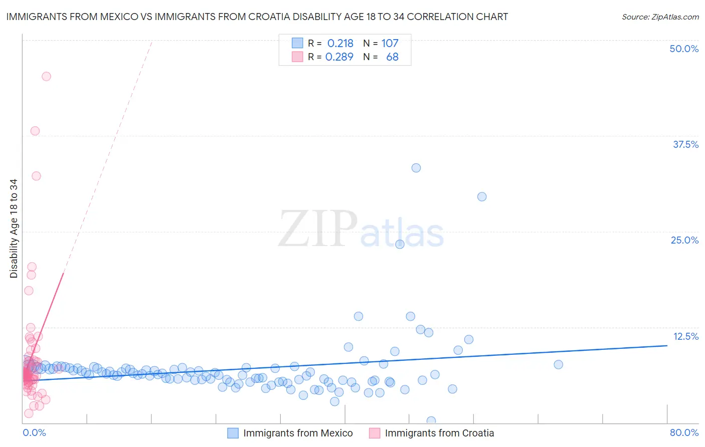 Immigrants from Mexico vs Immigrants from Croatia Disability Age 18 to 34