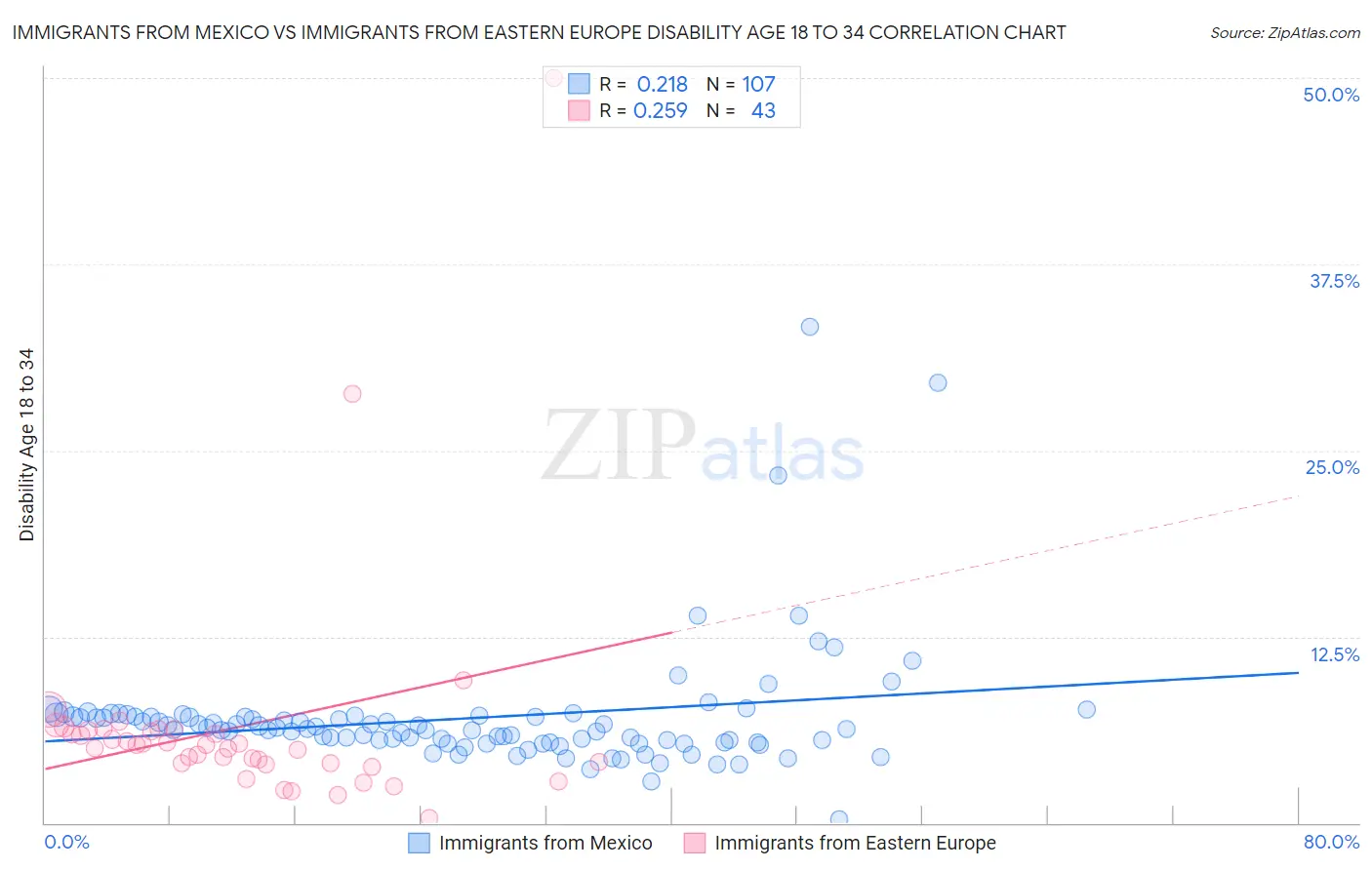 Immigrants from Mexico vs Immigrants from Eastern Europe Disability Age 18 to 34