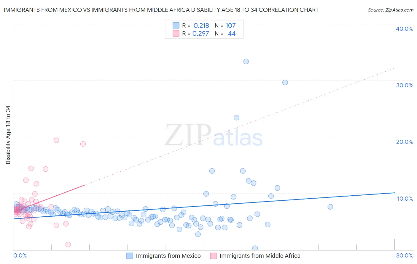 Immigrants from Mexico vs Immigrants from Middle Africa Disability Age 18 to 34