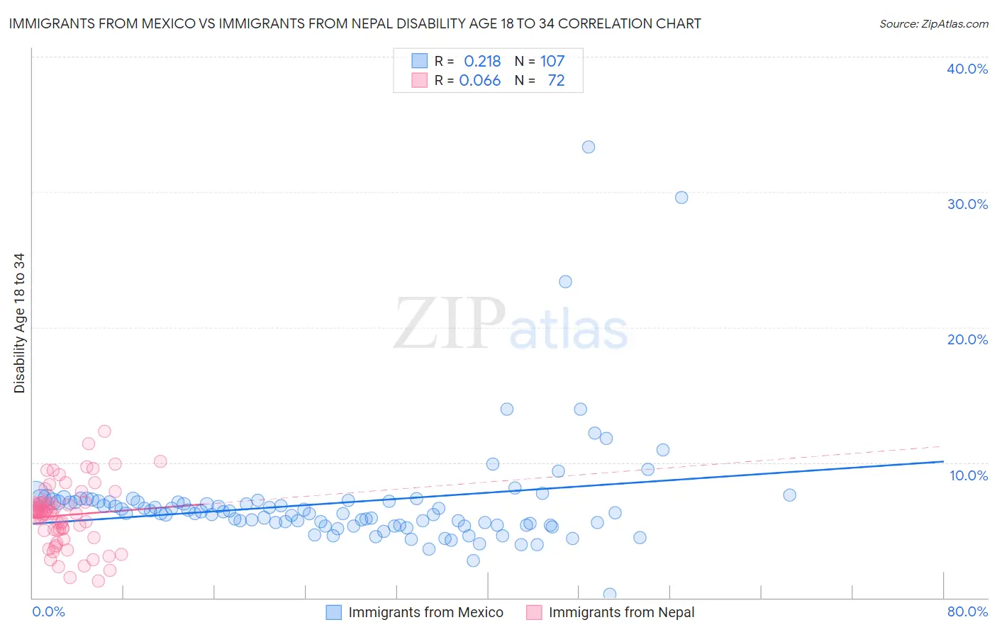 Immigrants from Mexico vs Immigrants from Nepal Disability Age 18 to 34