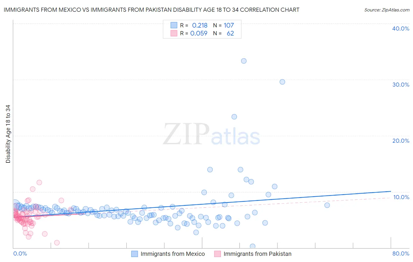 Immigrants from Mexico vs Immigrants from Pakistan Disability Age 18 to 34