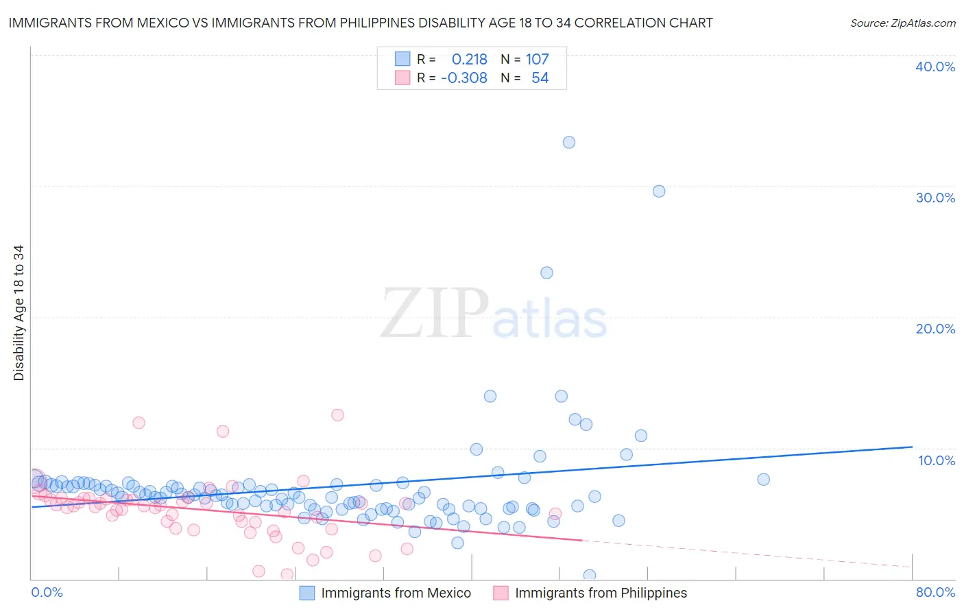 Immigrants from Mexico vs Immigrants from Philippines Disability Age 18 to 34