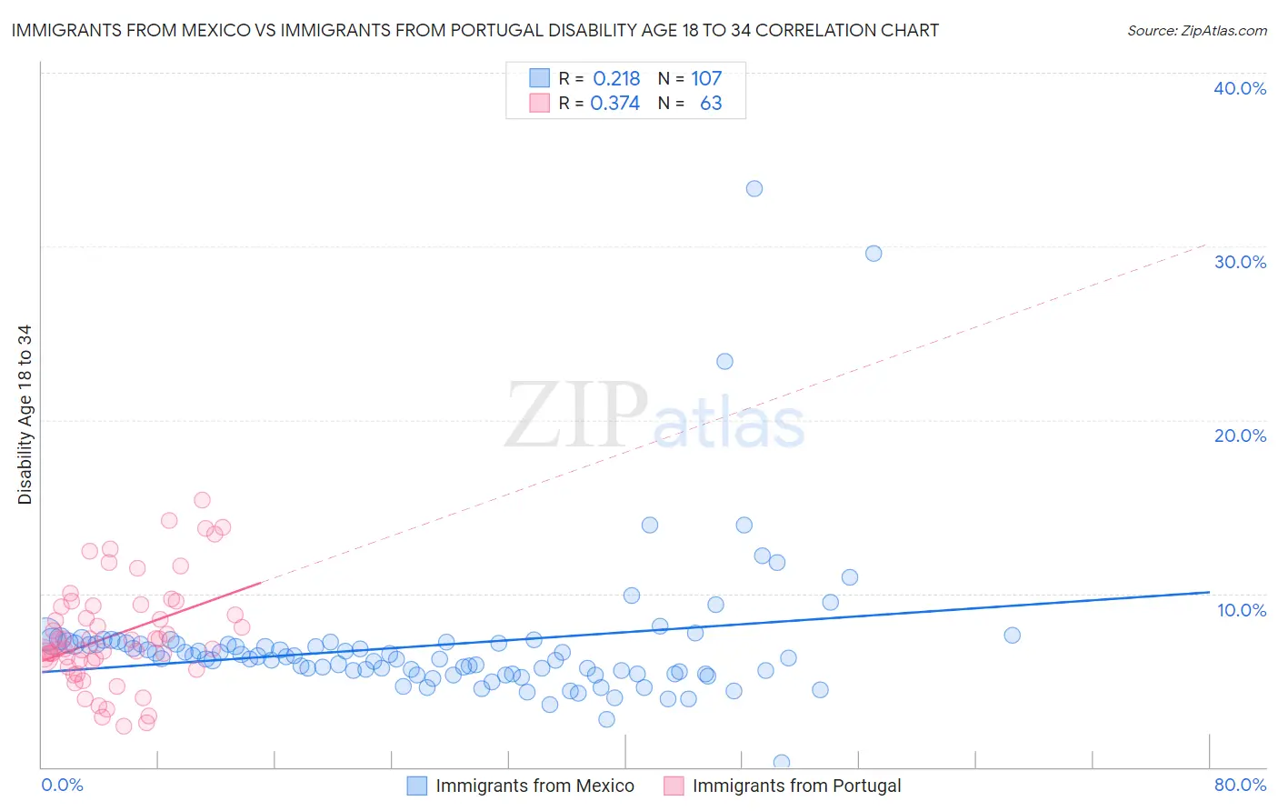Immigrants from Mexico vs Immigrants from Portugal Disability Age 18 to 34