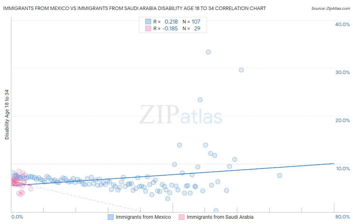 Immigrants from Mexico vs Immigrants from Saudi Arabia Disability Age 18 to 34