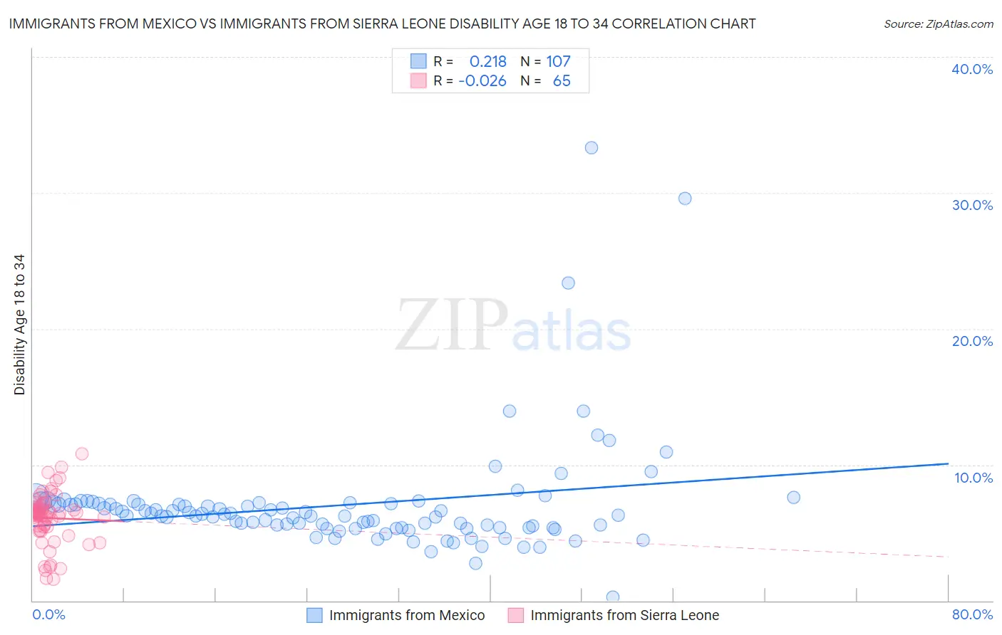 Immigrants from Mexico vs Immigrants from Sierra Leone Disability Age 18 to 34