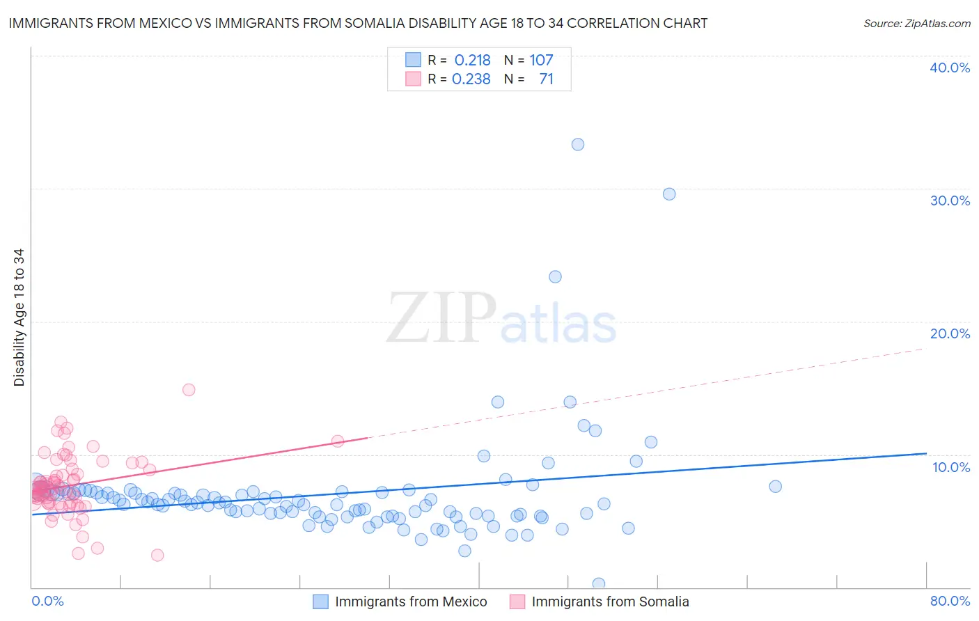 Immigrants from Mexico vs Immigrants from Somalia Disability Age 18 to 34