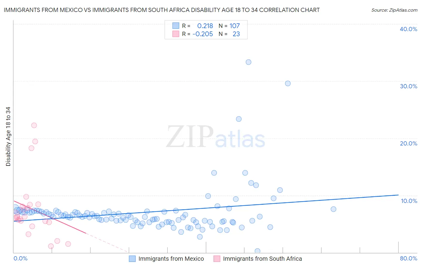 Immigrants from Mexico vs Immigrants from South Africa Disability Age 18 to 34