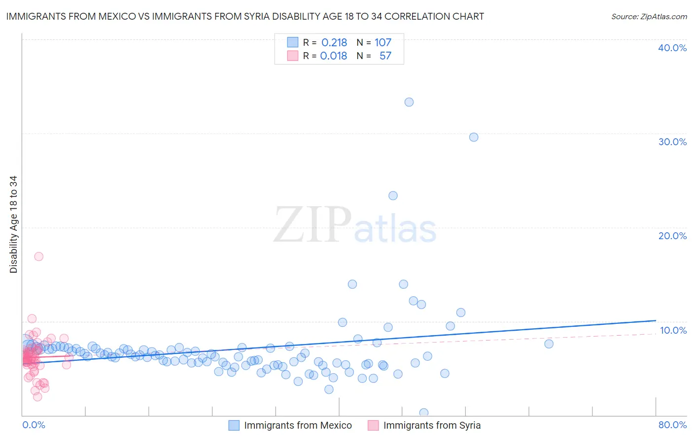 Immigrants from Mexico vs Immigrants from Syria Disability Age 18 to 34