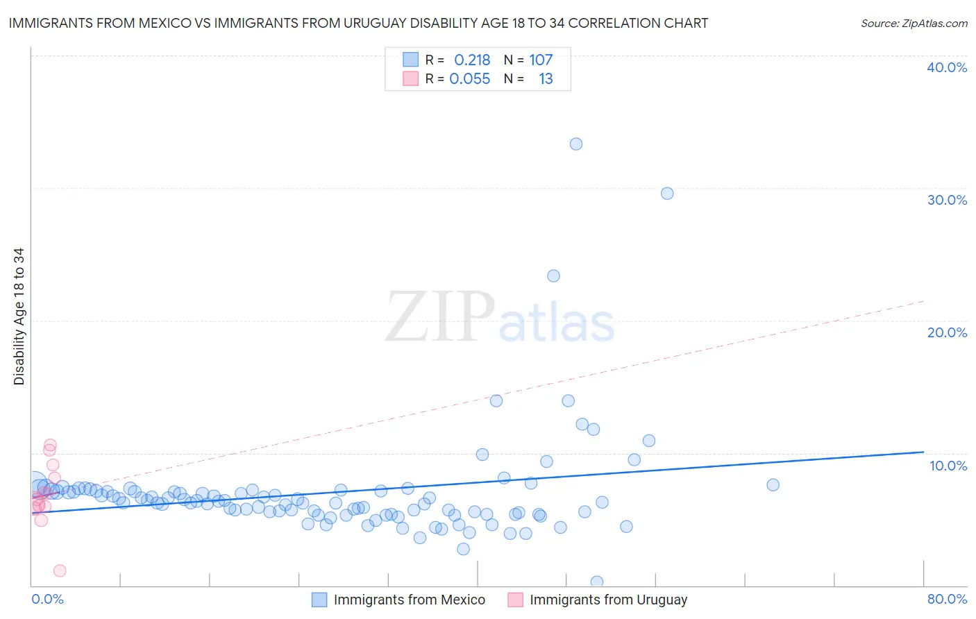 Immigrants from Mexico vs Immigrants from Uruguay Disability Age 18 to 34