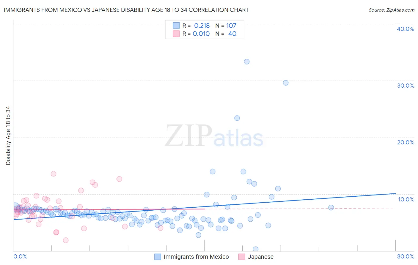 Immigrants from Mexico vs Japanese Disability Age 18 to 34