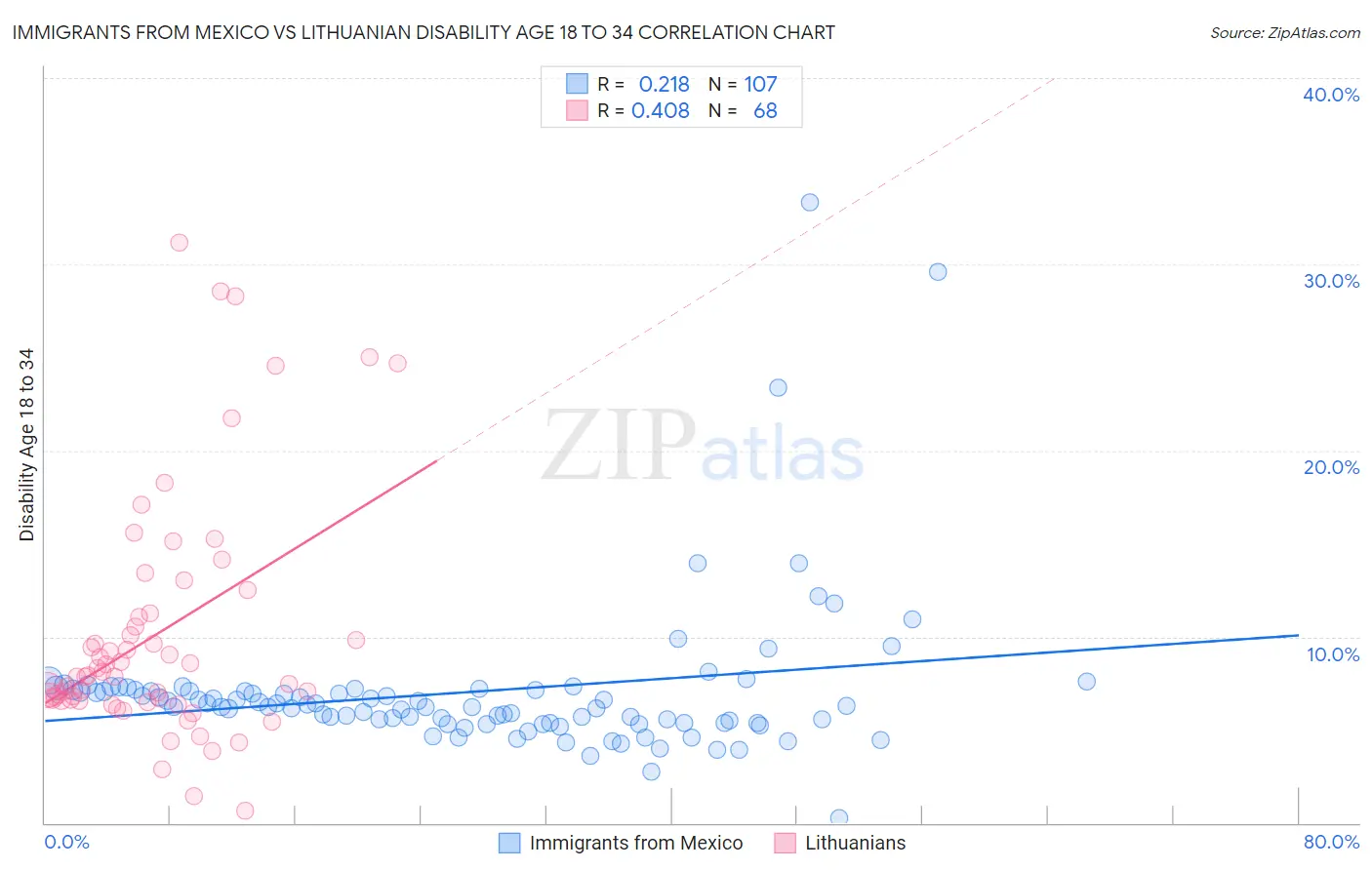 Immigrants from Mexico vs Lithuanian Disability Age 18 to 34