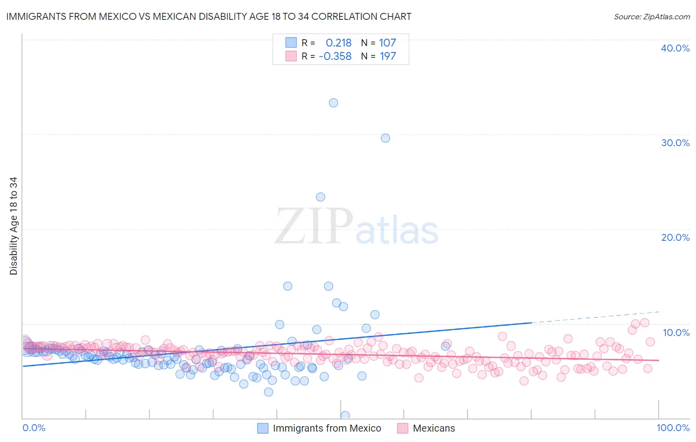 Immigrants from Mexico vs Mexican Disability Age 18 to 34