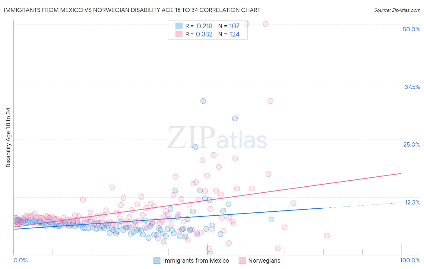 Immigrants from Mexico vs Norwegian Disability Age 18 to 34