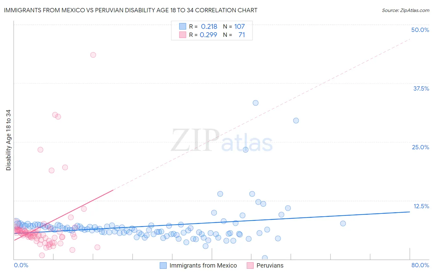 Immigrants from Mexico vs Peruvian Disability Age 18 to 34