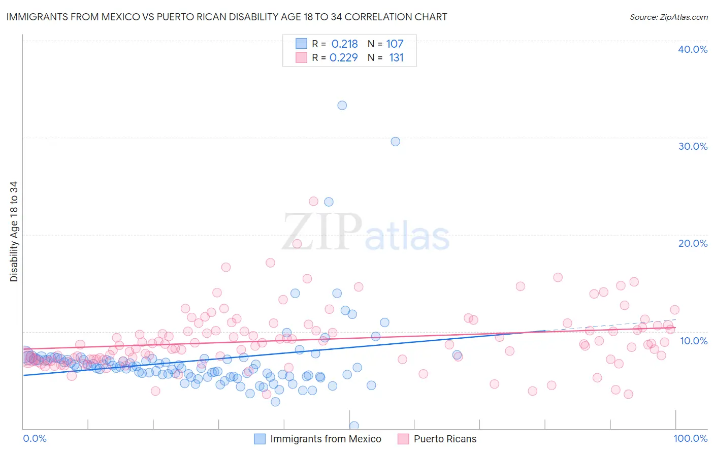 Immigrants from Mexico vs Puerto Rican Disability Age 18 to 34