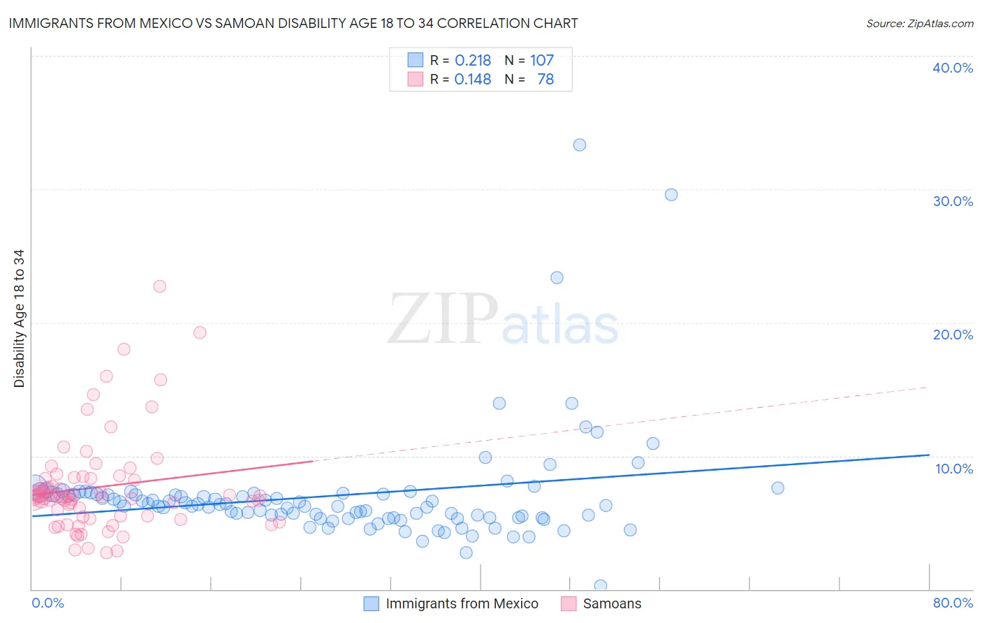 Immigrants from Mexico vs Samoan Disability Age 18 to 34