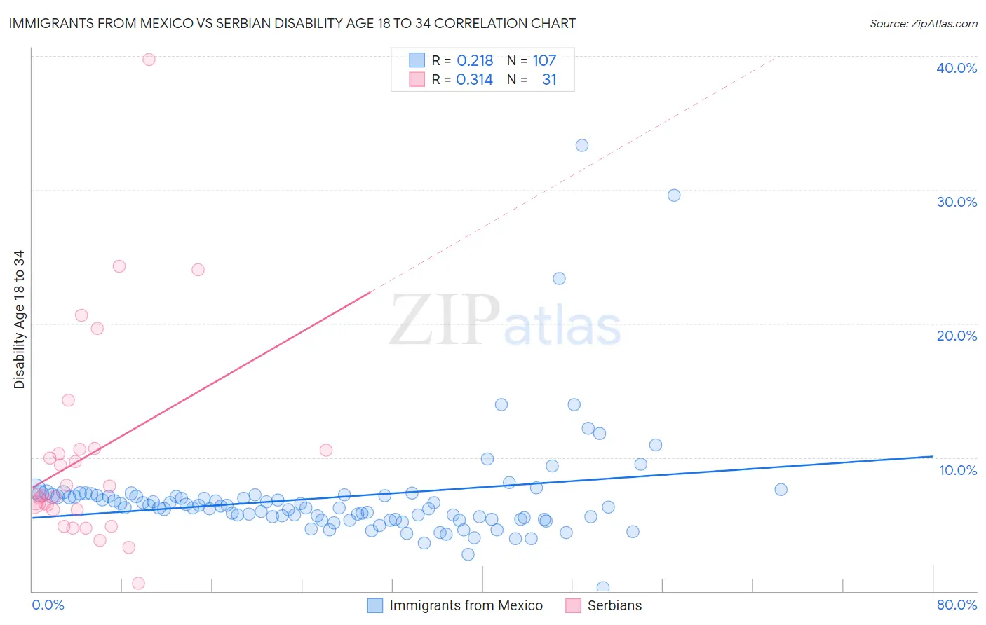 Immigrants from Mexico vs Serbian Disability Age 18 to 34