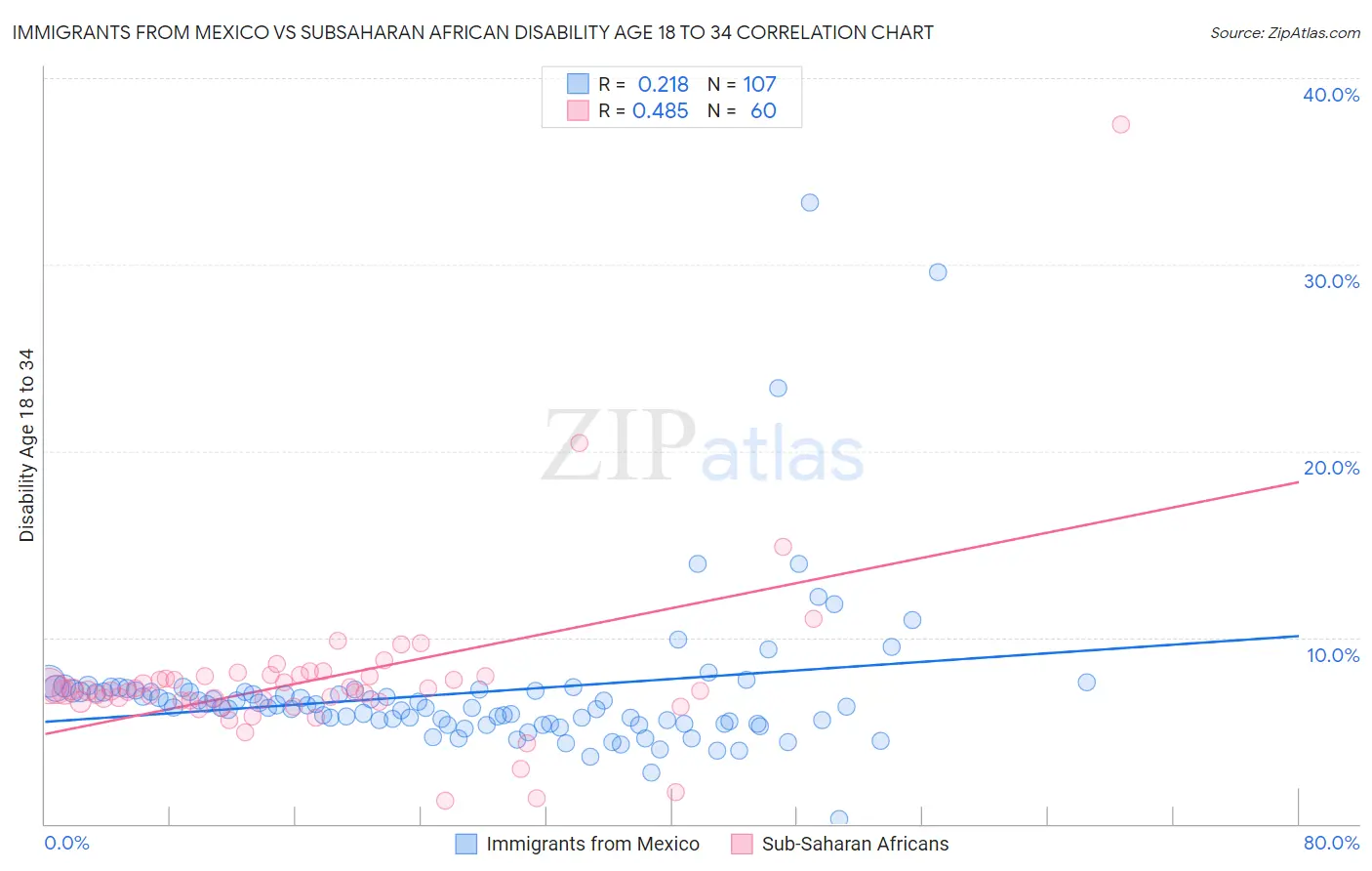 Immigrants from Mexico vs Subsaharan African Disability Age 18 to 34