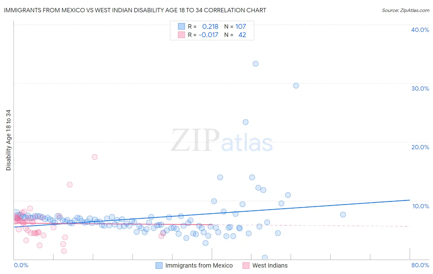 Immigrants from Mexico vs West Indian Disability Age 18 to 34