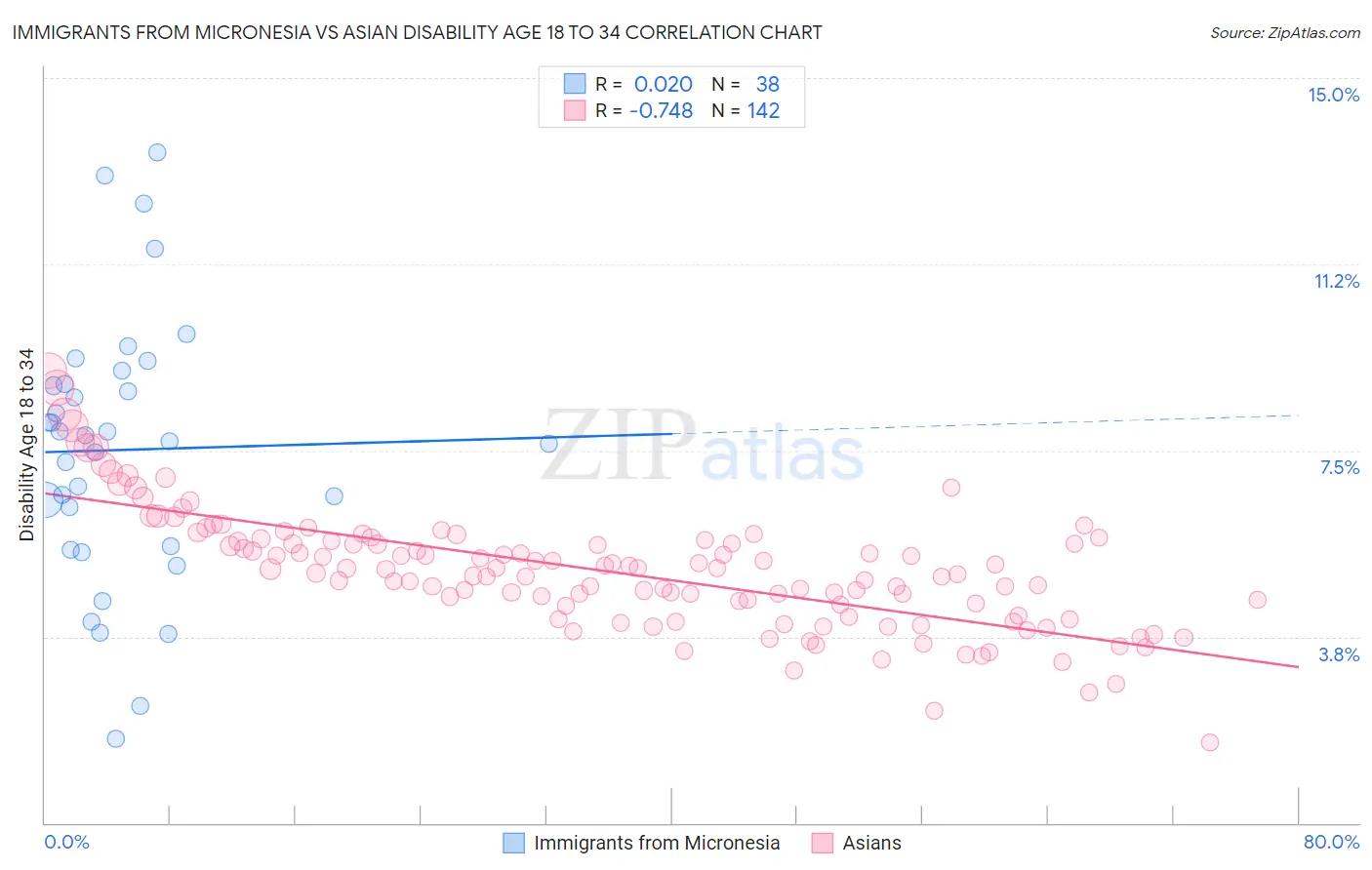 Immigrants from Micronesia vs Asian Disability Age 18 to 34