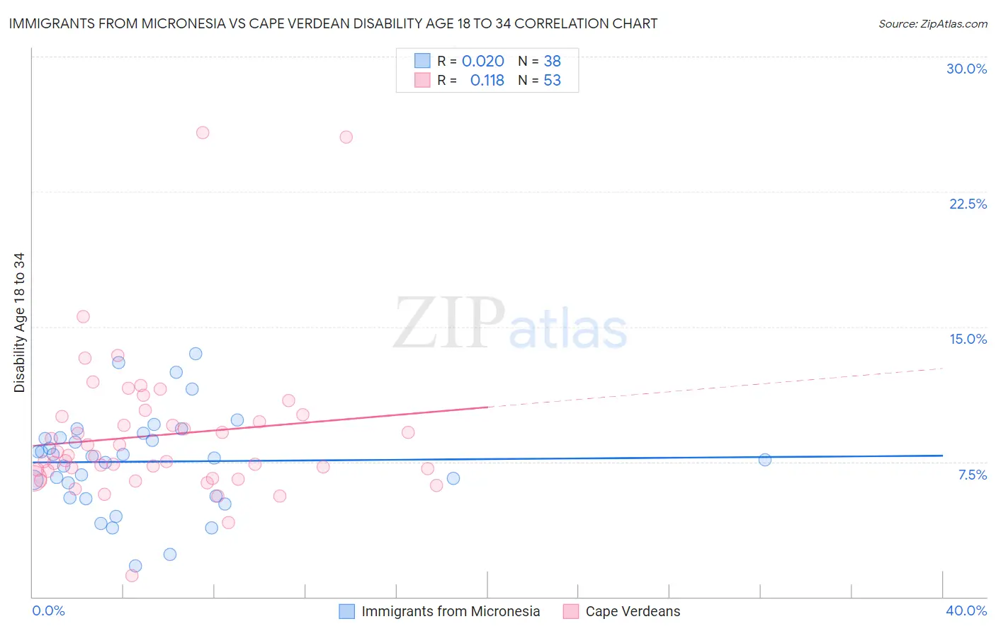 Immigrants from Micronesia vs Cape Verdean Disability Age 18 to 34