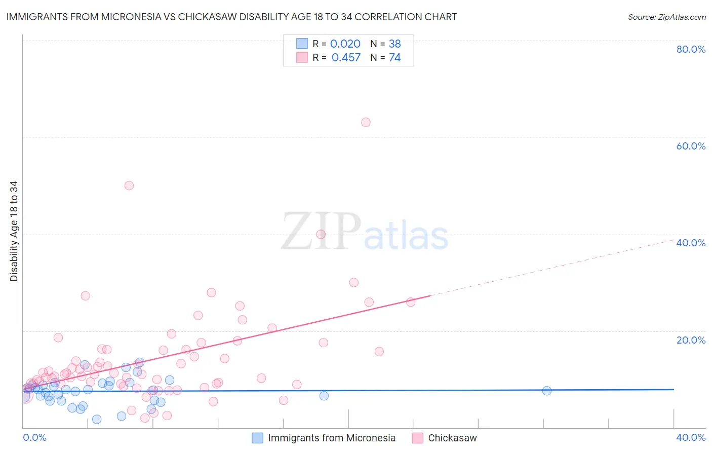 Immigrants from Micronesia vs Chickasaw Disability Age 18 to 34