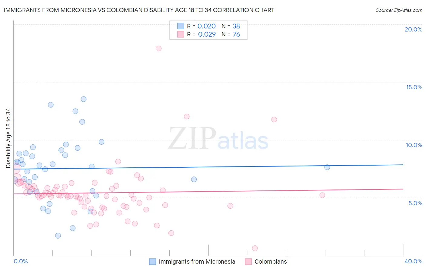 Immigrants from Micronesia vs Colombian Disability Age 18 to 34