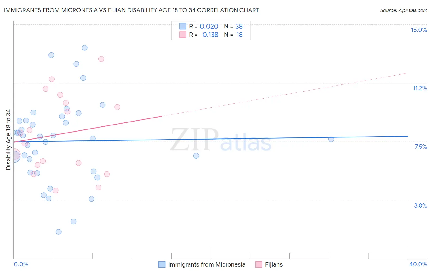 Immigrants from Micronesia vs Fijian Disability Age 18 to 34