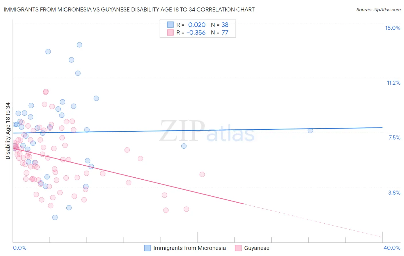 Immigrants from Micronesia vs Guyanese Disability Age 18 to 34