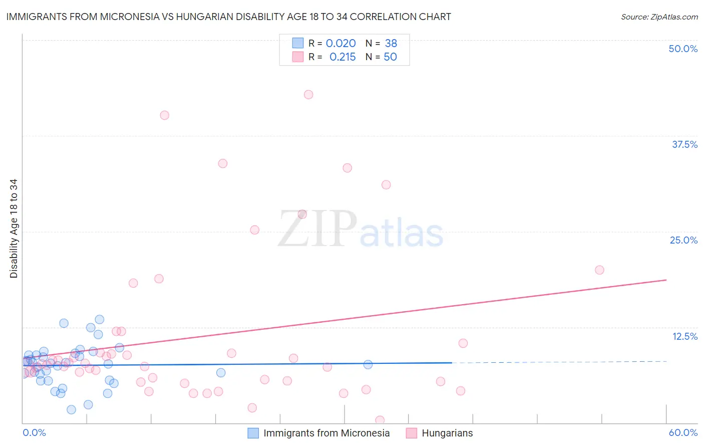 Immigrants from Micronesia vs Hungarian Disability Age 18 to 34