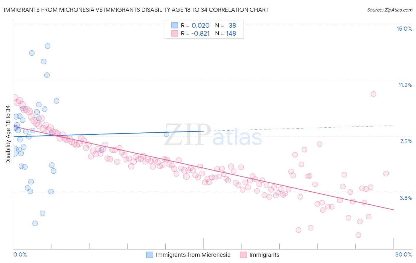 Immigrants from Micronesia vs Immigrants Disability Age 18 to 34