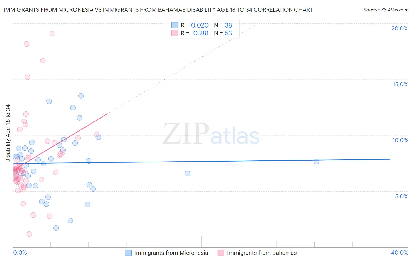 Immigrants from Micronesia vs Immigrants from Bahamas Disability Age 18 to 34