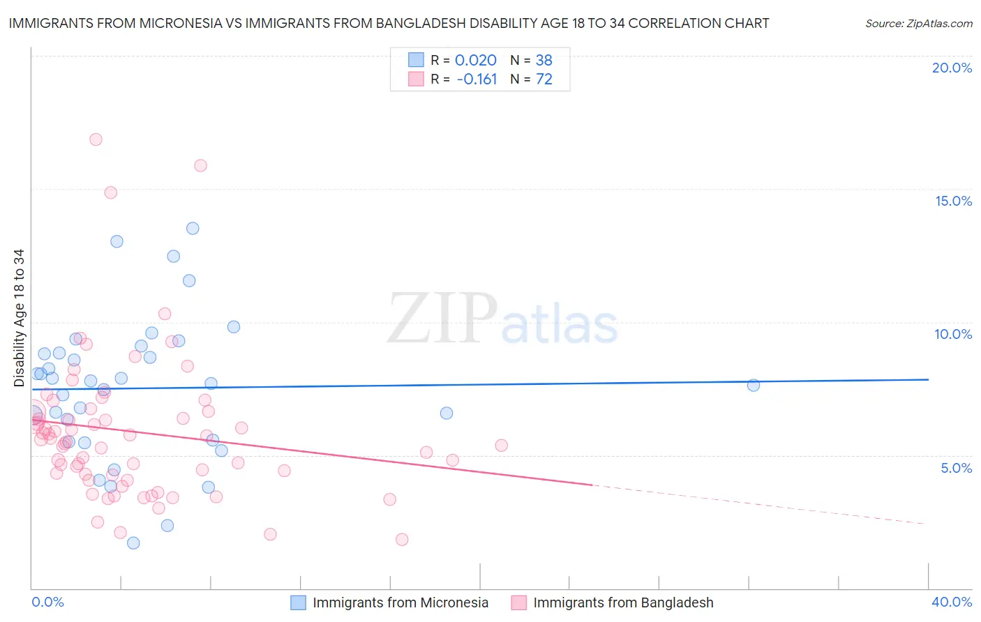 Immigrants from Micronesia vs Immigrants from Bangladesh Disability Age 18 to 34