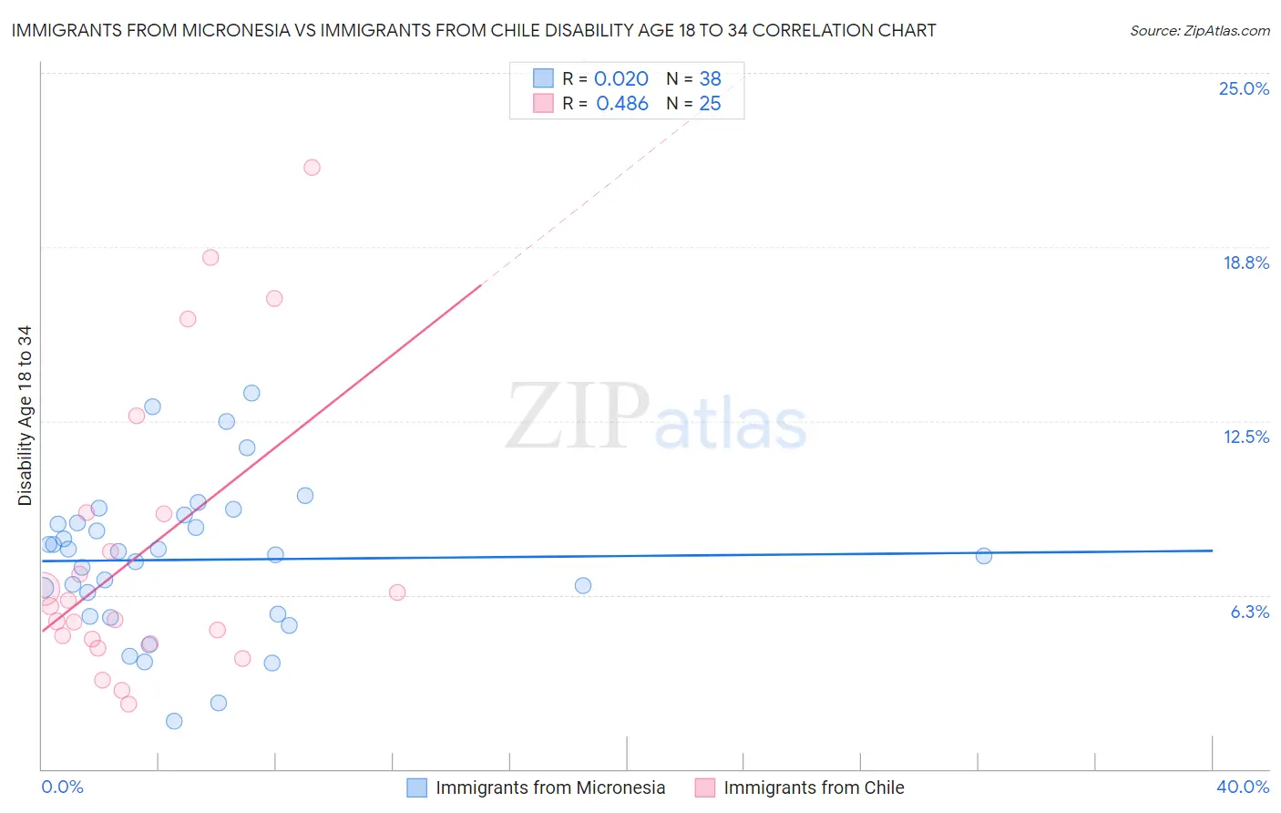 Immigrants from Micronesia vs Immigrants from Chile Disability Age 18 to 34