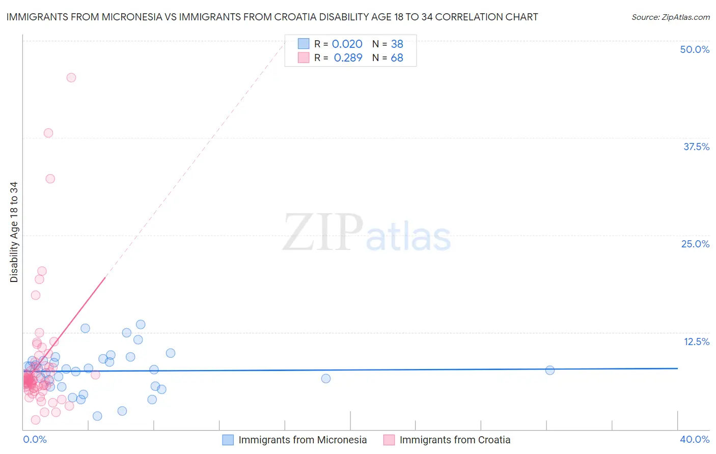 Immigrants from Micronesia vs Immigrants from Croatia Disability Age 18 to 34