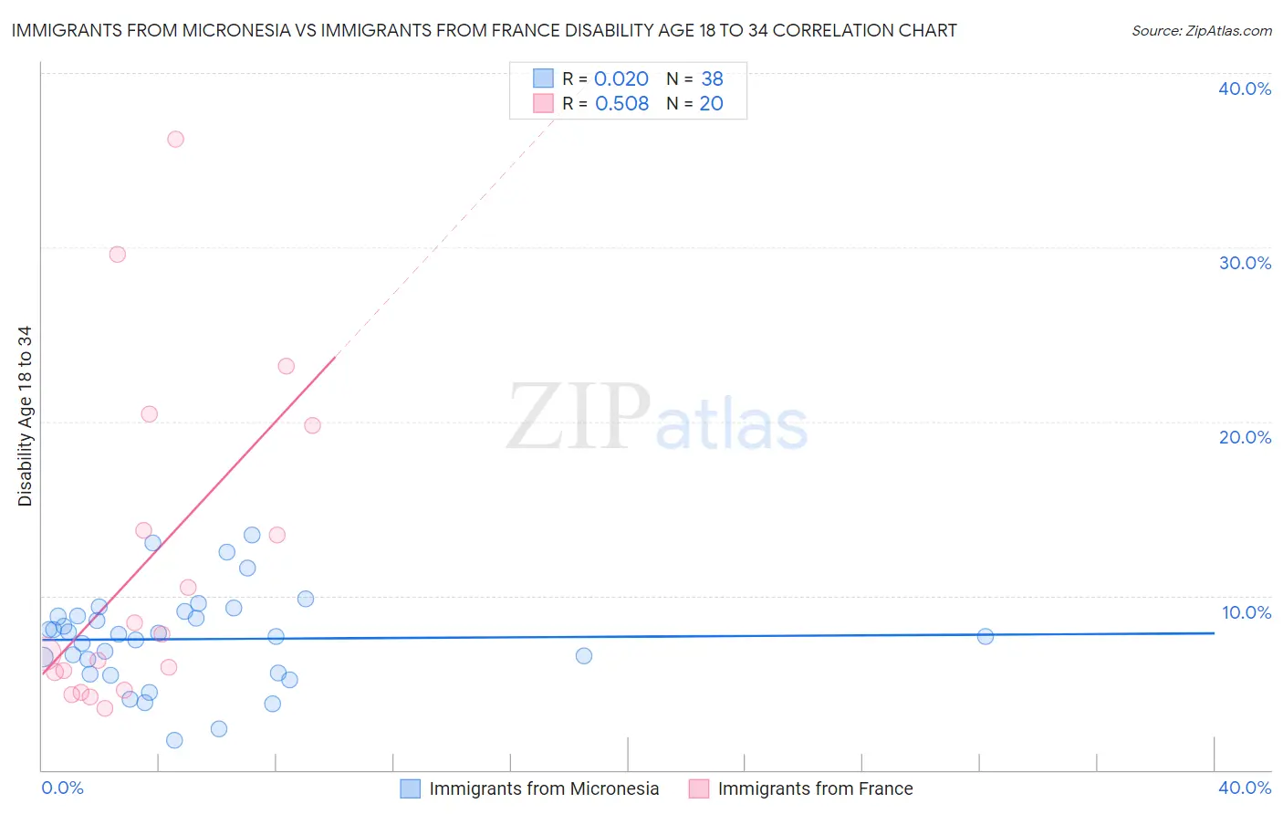 Immigrants from Micronesia vs Immigrants from France Disability Age 18 to 34