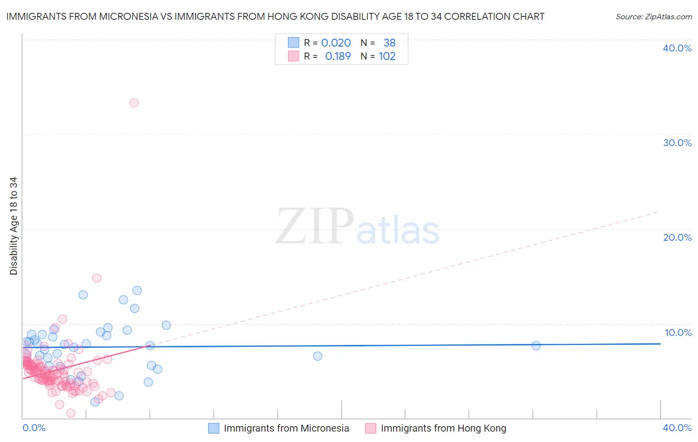 Immigrants from Micronesia vs Immigrants from Hong Kong Disability Age 18 to 34