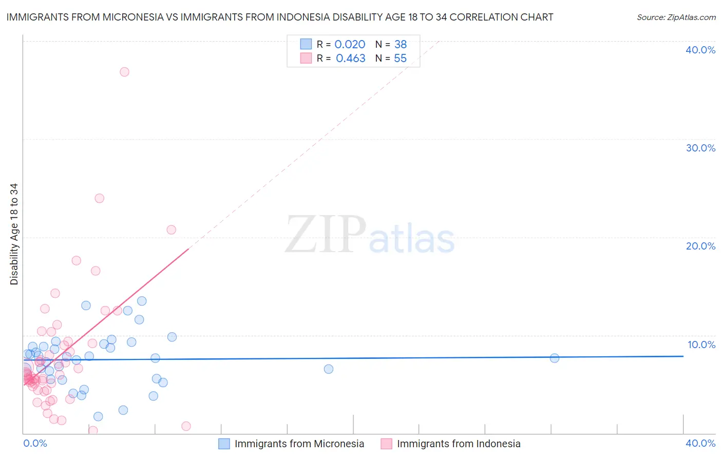 Immigrants from Micronesia vs Immigrants from Indonesia Disability Age 18 to 34