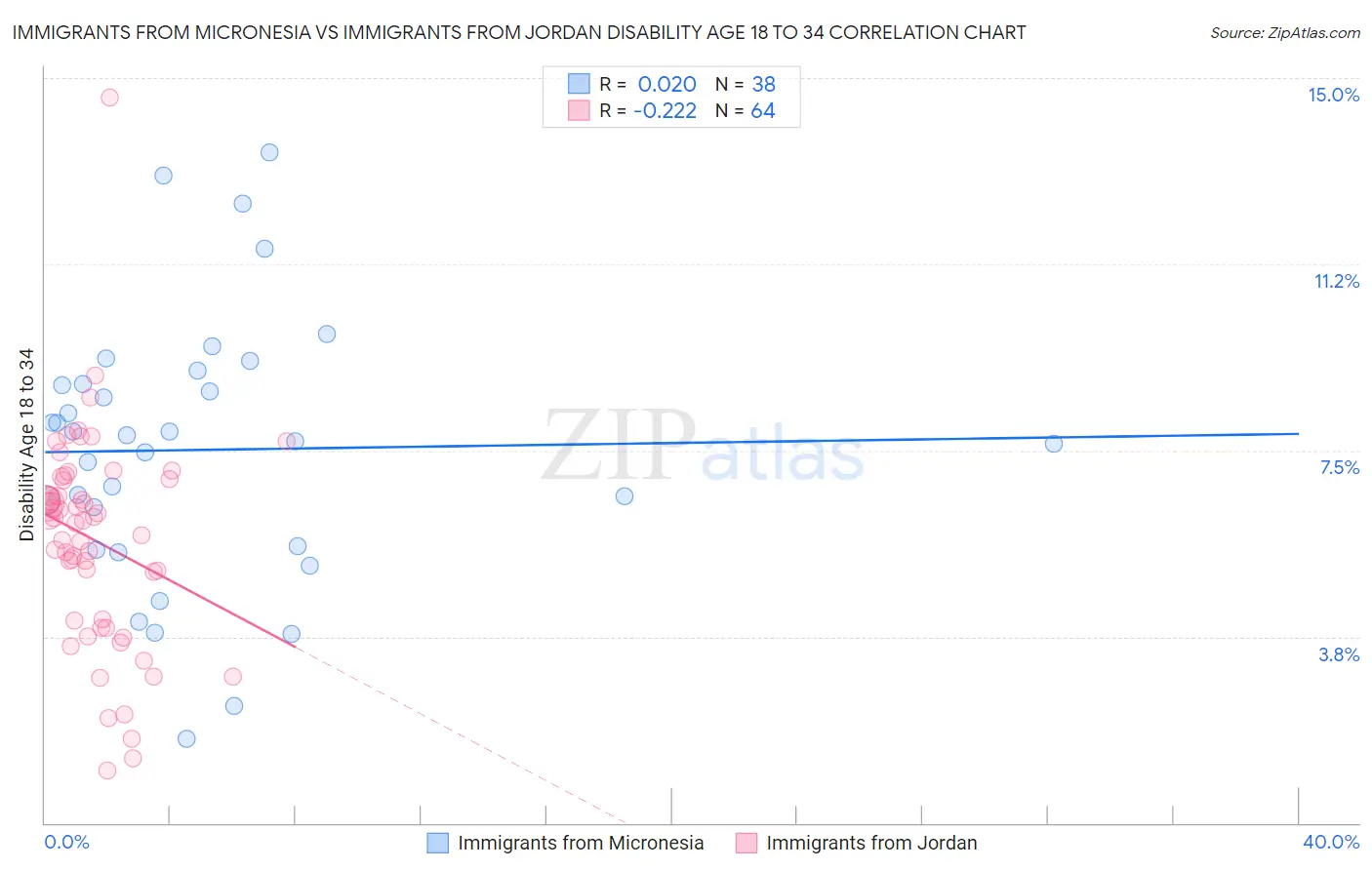 Immigrants from Micronesia vs Immigrants from Jordan Disability Age 18 to 34