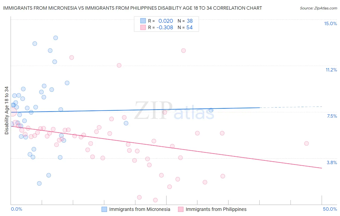 Immigrants from Micronesia vs Immigrants from Philippines Disability Age 18 to 34