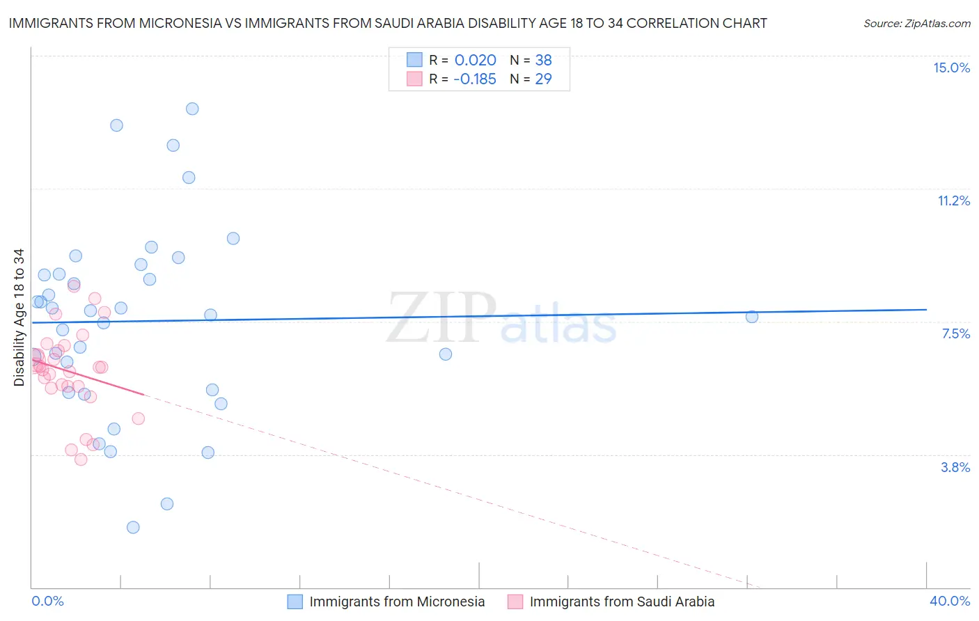 Immigrants from Micronesia vs Immigrants from Saudi Arabia Disability Age 18 to 34