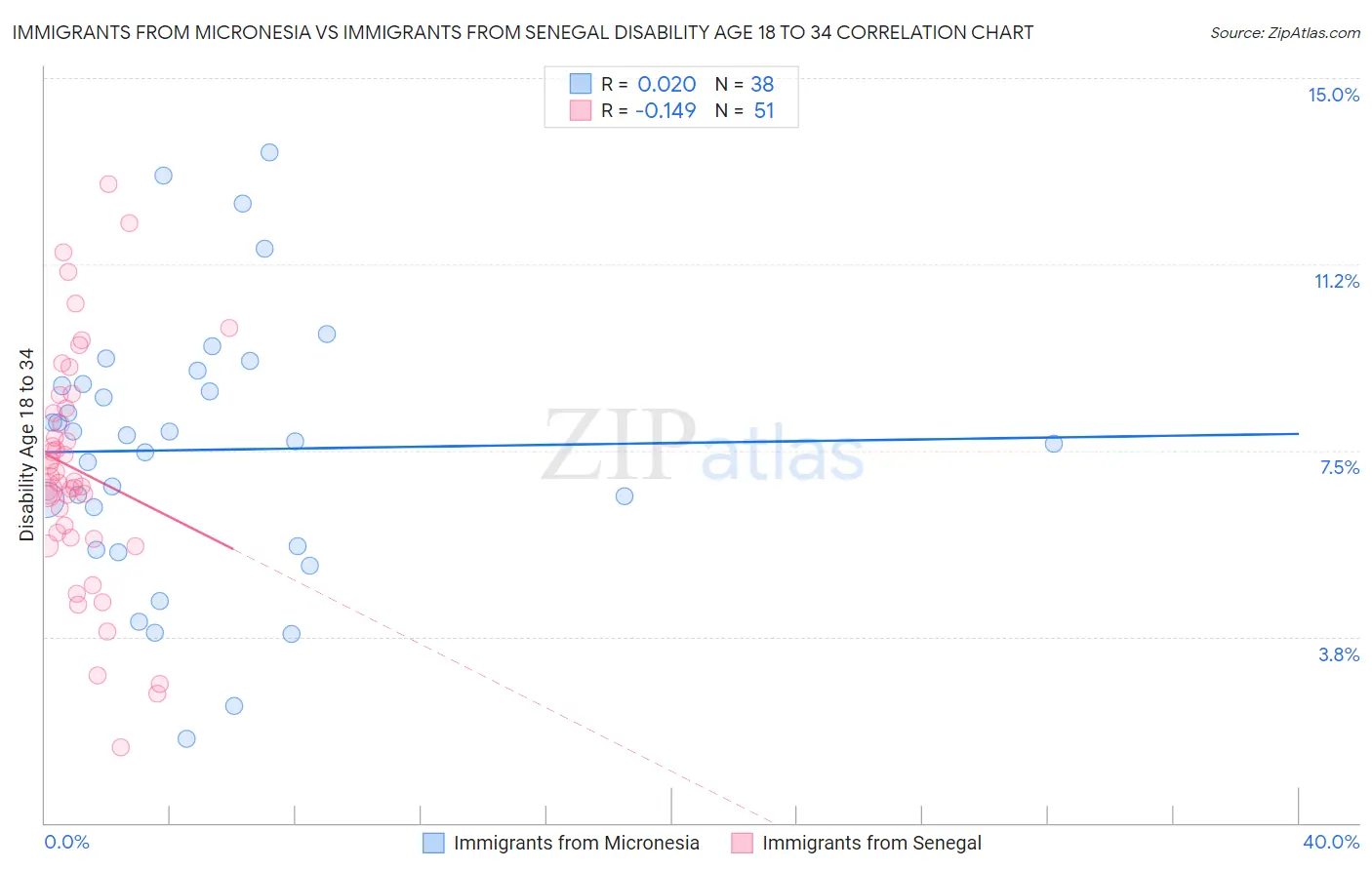 Immigrants from Micronesia vs Immigrants from Senegal Disability Age 18 to 34