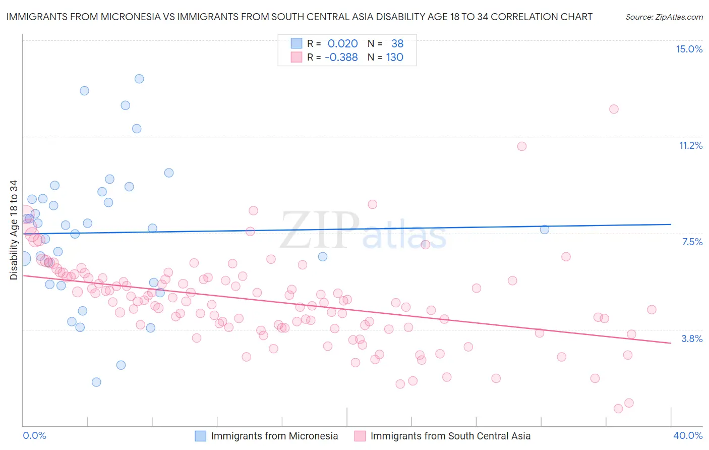 Immigrants from Micronesia vs Immigrants from South Central Asia Disability Age 18 to 34