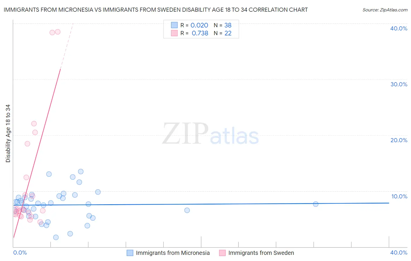 Immigrants from Micronesia vs Immigrants from Sweden Disability Age 18 to 34