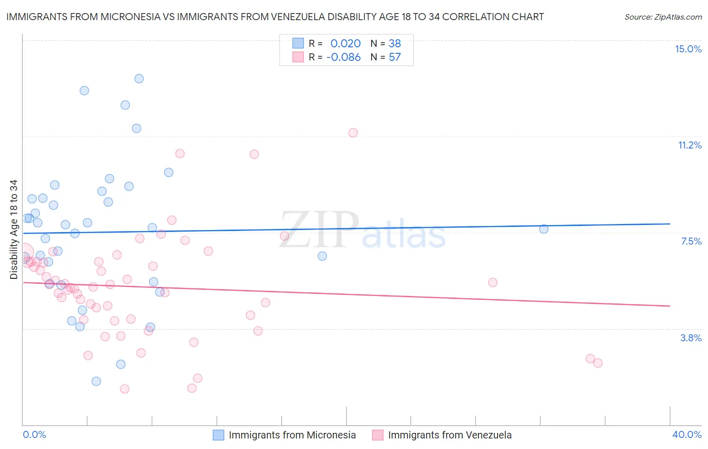 Immigrants from Micronesia vs Immigrants from Venezuela Disability Age 18 to 34