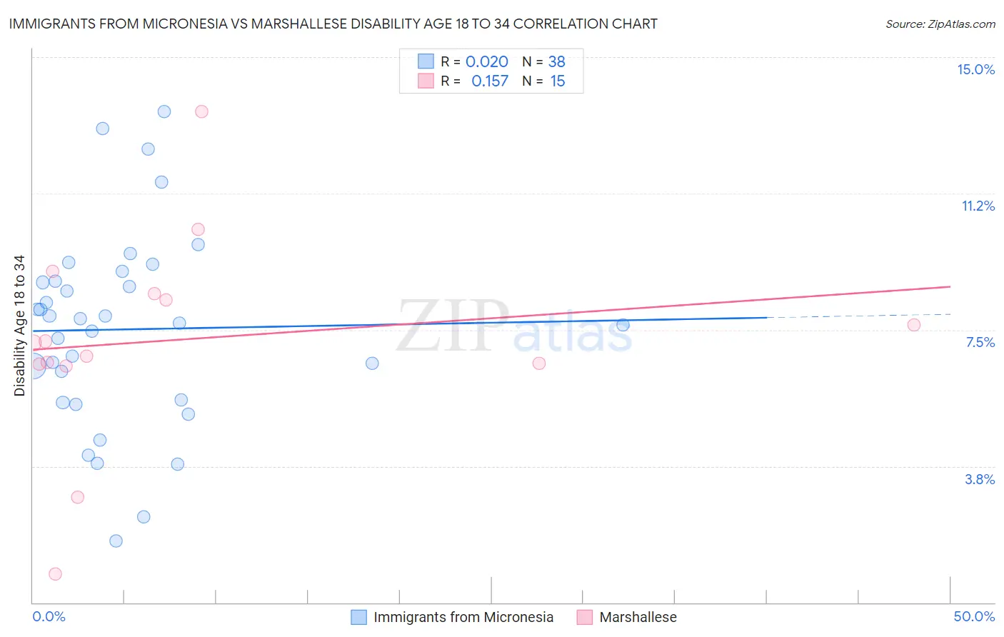 Immigrants from Micronesia vs Marshallese Disability Age 18 to 34